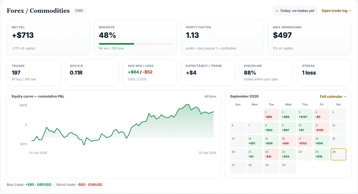 The Trading Journal dashboard with sample data